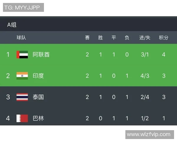 北京足球队在杯赛积分榜上以54分稳居第一，争冠形势一片大好